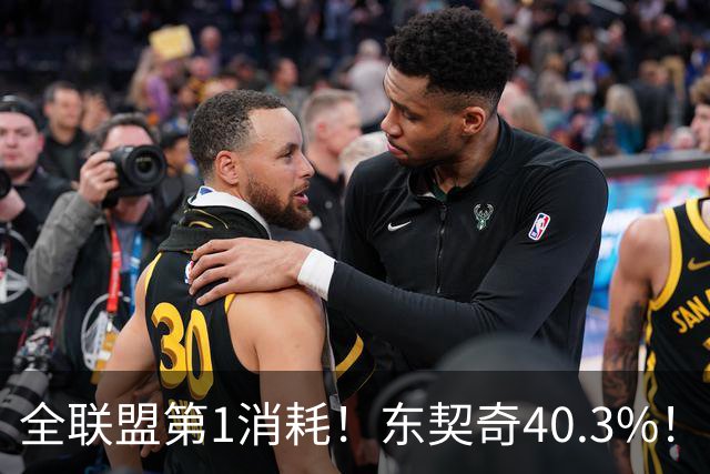 全联盟第1消耗！东契奇40.3%！！太累了！